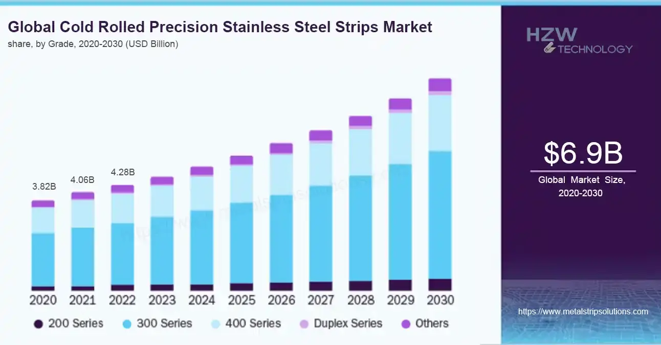 global cold rolled precision stainless steel strips market