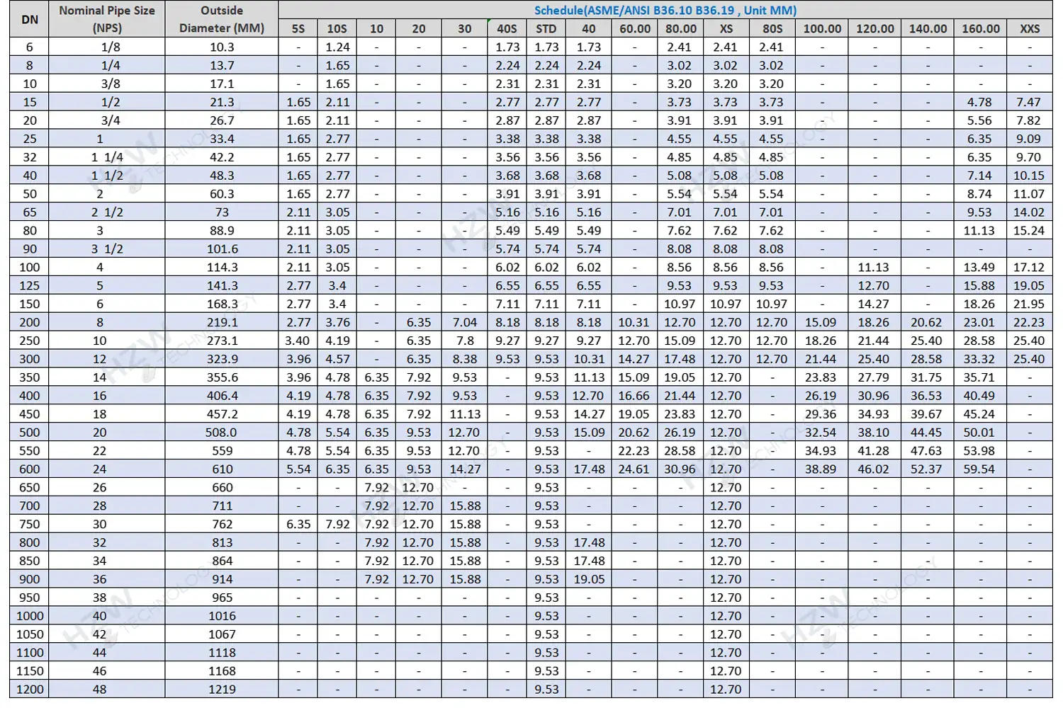 stainless steel tubes and pipes sizes chart